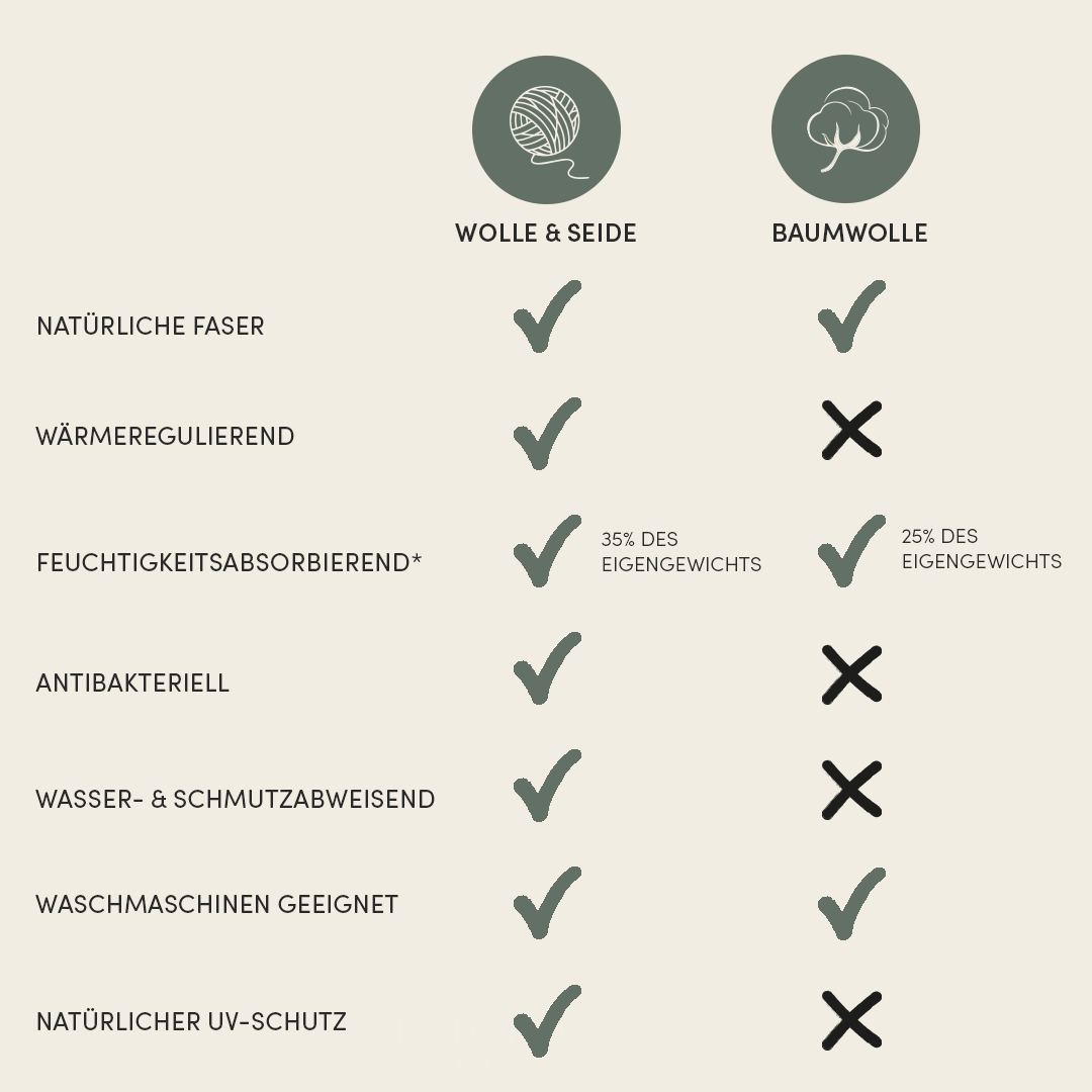 Vergleichschart Wolle und Seide versus Baumwolle