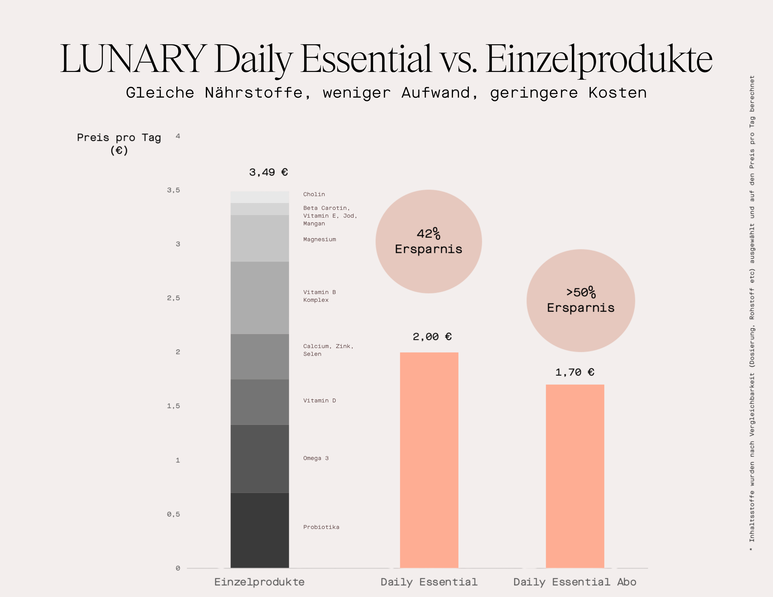 Infografik zum Vergleich von LUNARY Daily Essential mit einzelnen Produkten, wobei Einsparungen und Nährwert hervorgehoben werden, Nahrungsergänzung für Veganerinnen