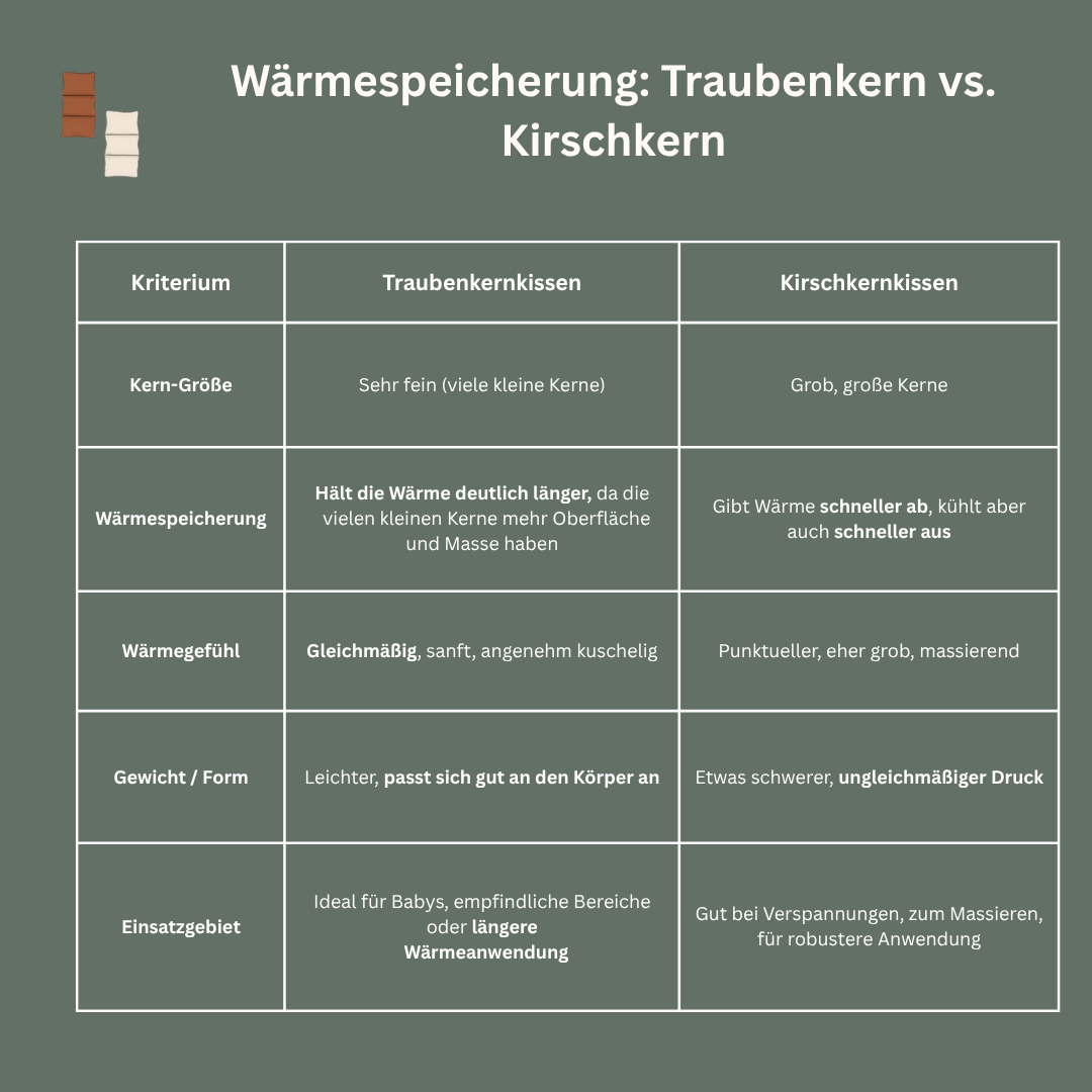 Übersicht Traubenkern vs. Kirchernkissn Vor- und Nachteile