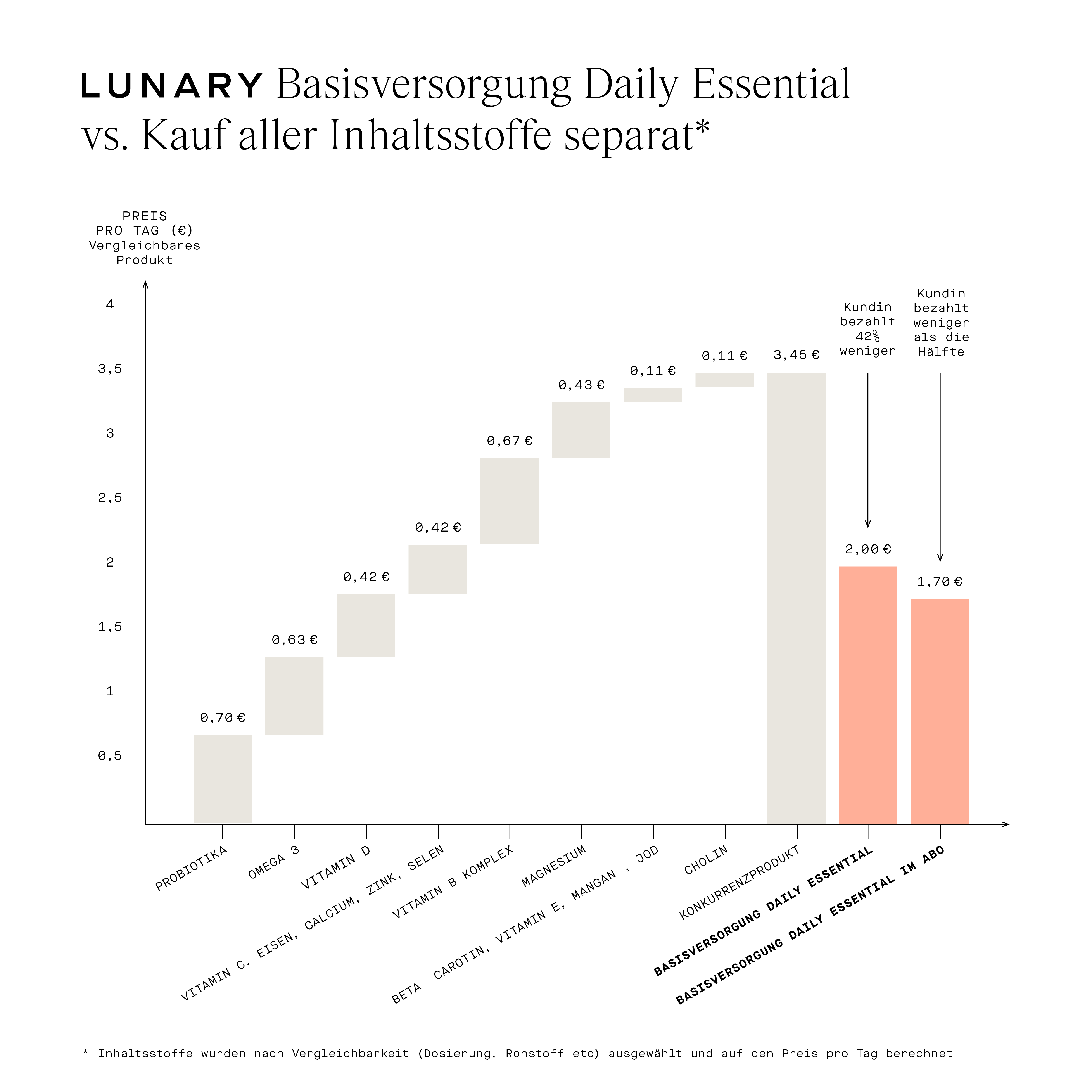 Lunary Diagram Basisversorung daily essentials vs. Kauf aller Inhaltsstoffe separat